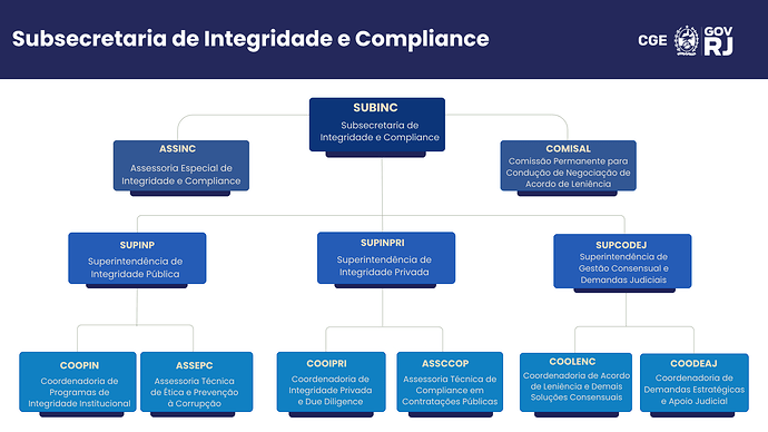 estrutura subsecretaria de integridade e compliance